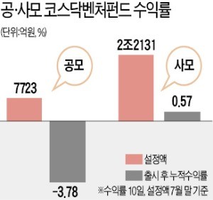 '애물단지'로 전락한 코스닥 벤처펀드