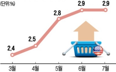 美 물가상승률 6년 만에 최고… 9월 추가 금리인상 '탄력'