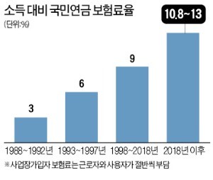 0%대 수익 내고 보험료 더 내라니… 국민연금 불신 키운 정부