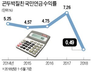 0%대 수익 내고 보험료 더 내라니… 국민연금 불신 키운 정부