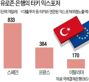 터키 리라화, 하루 새 15% 폭락에… 유로존 은행 '나 떨고 있니'