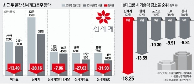 위기의 신세계그룹株… '구원투수'될 종목은