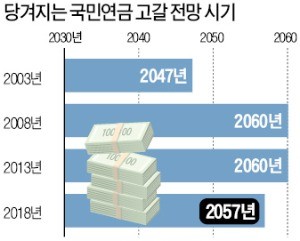 0%대 수익 내고 보험료 더 내라니… 국민연금 불신 키운 정부