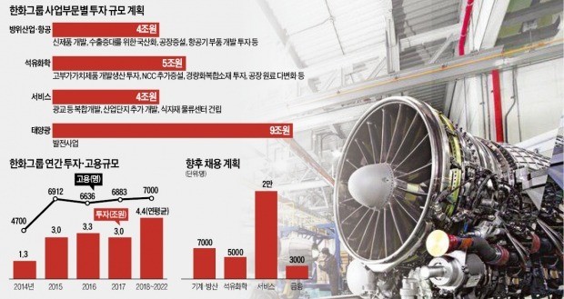 태양광 9조·유화 5조… 한화 '통큰 투자'로 성장엔진 다시 돌린다