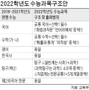 2022 수능 '기하·과학Ⅱ 제외'에 거센 반발