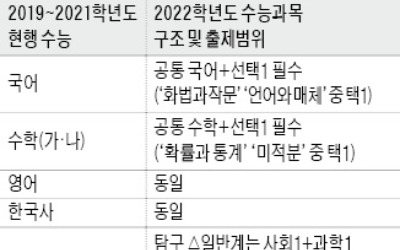 2022 수능 '기하·과학Ⅱ 제외'에 거센 반발