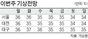 태풍 야기마저 '한반도 패싱'… 이번주 내내 찜통더위 계속