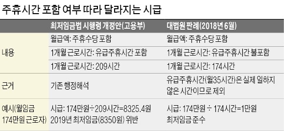 최저임금 인상 혼란 와중에… 대법 판결까지 뒤집는 고용부