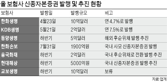 글로벌 금리 급등… 보험사 해외 자본조달 '비상'