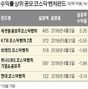 '애물단지'로 전락한 코스닥 벤처펀드