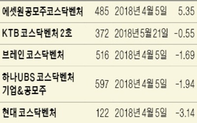 '애물단지'로 전락한 코스닥 벤처펀드