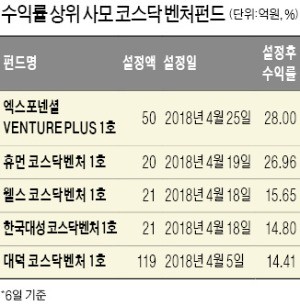 '애물단지'로 전락한 코스닥 벤처펀드