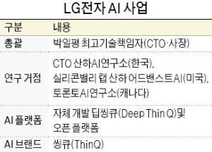 LG, 스마트가전 판매 500만대 돌파