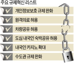 원격의료 등 20개 핵심규제 깬다