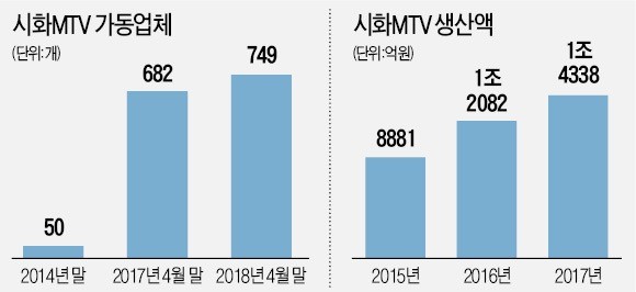 860곳 '둥지'… 메커트로닉스 메카된 시화MTV