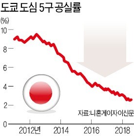 일본, 경기 호황에 '사무실 특수'