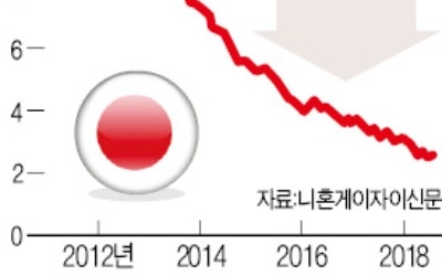 일본, 경기 호황에 '사무실 특수'