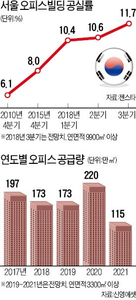 종로·강남·여의도 '불황형 공실' 확산… 새 빌딩도 늘어 '설상가상'