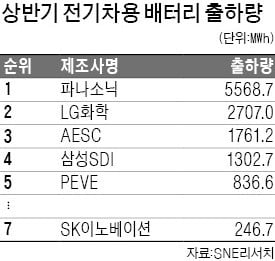 中 배터리 빼면… LG화학, 세계 2위