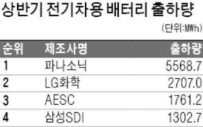 中 배터리 빼면… LG화학, 세계 2위