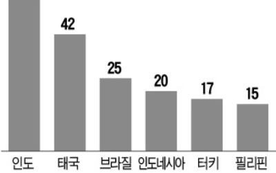 트럼프 '관세폭탄' 이번엔 개발도상국 정조준