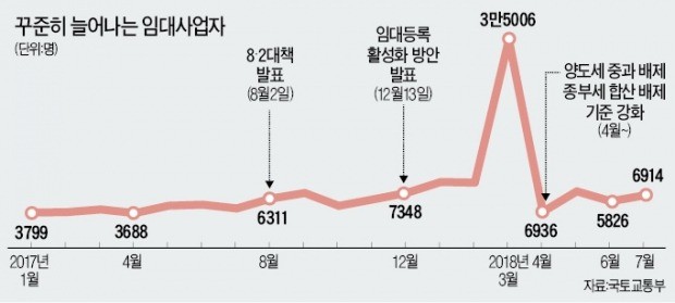 임대사업자 등록 지속 증가… '매물 잠김' 우려