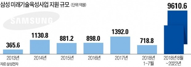 삼성, 미래기술 육성에 1조 지원…연구과제 선정부터 '파격' 