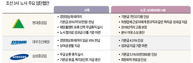 휴가 끝… '조선 빅3' 노조, 폭염보다 숨막히는 하투(夏鬪) 예고