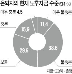 은행 고객 절반 "노후준비 충분치 않다"