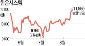 영업이익 줄었는데… 약세장서 선전한 한온시스템