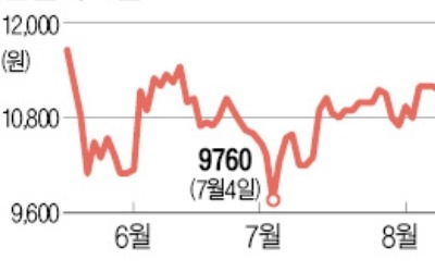 영업이익 줄었는데… 약세장서 선전한 한온시스템