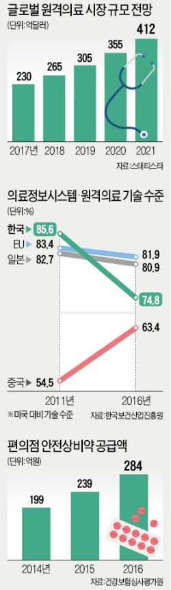 의사·약사 기득권에 '의료혁신' 발묶여… 원격의료 19년째 '헛바퀴'