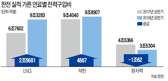 脫원전 정책 1년 만에… 한전, 상반기 8147억 적자 '충격'