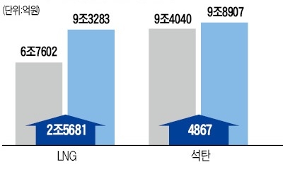 脫원전 정책 1년 만에… 한전, 상반기 8147억 적자 '충격'