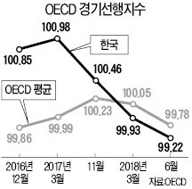 [사설] 세계 경제마저 주춤… 경제 살릴 시간 얼마 안 남았다