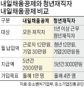 청년은 목돈·기업은 핵심인력 확보… '청년 재직자 내일채움공제' 인기