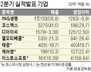 코스맥스, 영업이익 29.7% 늘었다