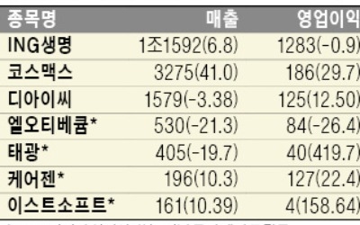 코스맥스, 영업이익 29.7% 늘었다