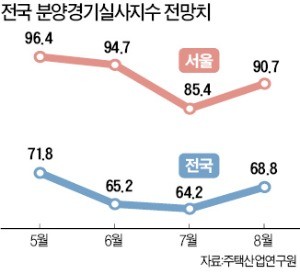 분양 체감경기도 양극화 심화