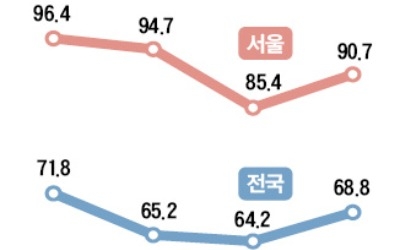 분양 체감경기도 양극화 심화