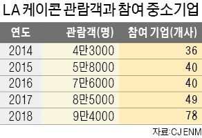 LA 사로잡은 한류문화… 사흘간 9만4000명 열광