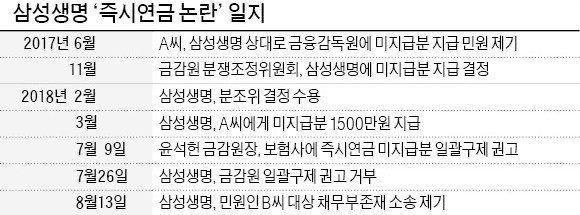 삼성생명, 즉시연금 소송 돌입… 금감원과 법정공방