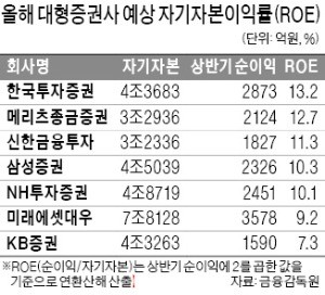 상반기 증권사 수익성 1위는 한투證