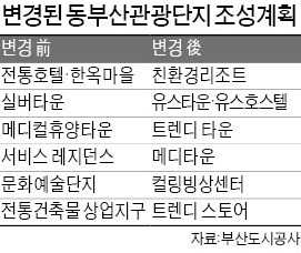 동부산관광단지에 한옥마을 대신 리조트 들어선다