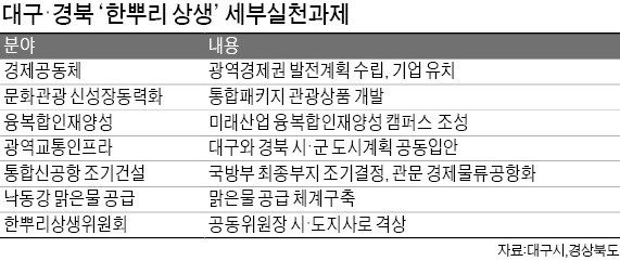 "같이 가자"… 대구·경북 경제공동체 추진