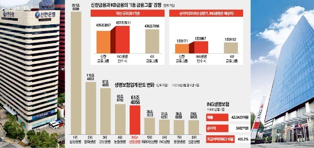 [단독] 신한, 10년 만에 '大魚 사냥'… 조용병 신한금융 회장의 '리딩금융그룹' 재탈환 승부수