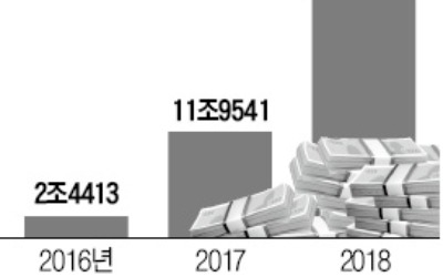 28조로 불어난 간편송금… 토스·카카오페이가 97% 차지