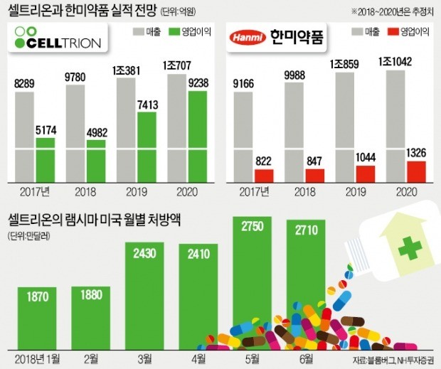 "셀트리온·한미약품 주가 하락 지나치다"