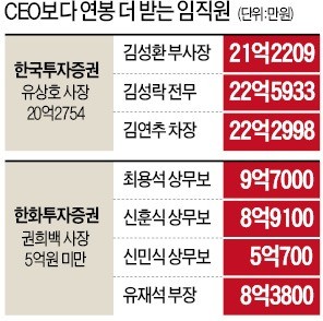 팀장들의 '연봉 반란'… CEO보다 더 받았다