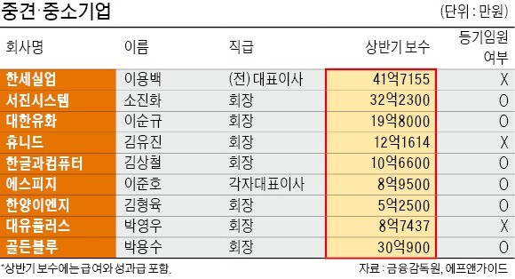 박용수 골든블루 회장 30억… 순이익 58% 규모